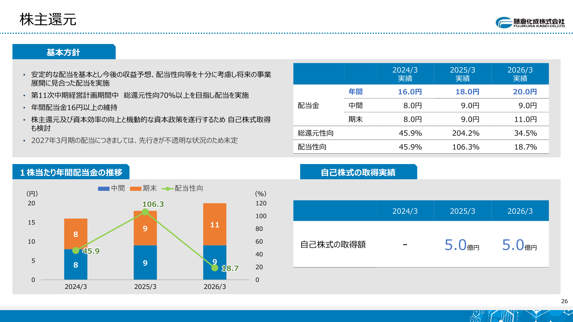 1株当たり年間配当金の推移と株主還元方針