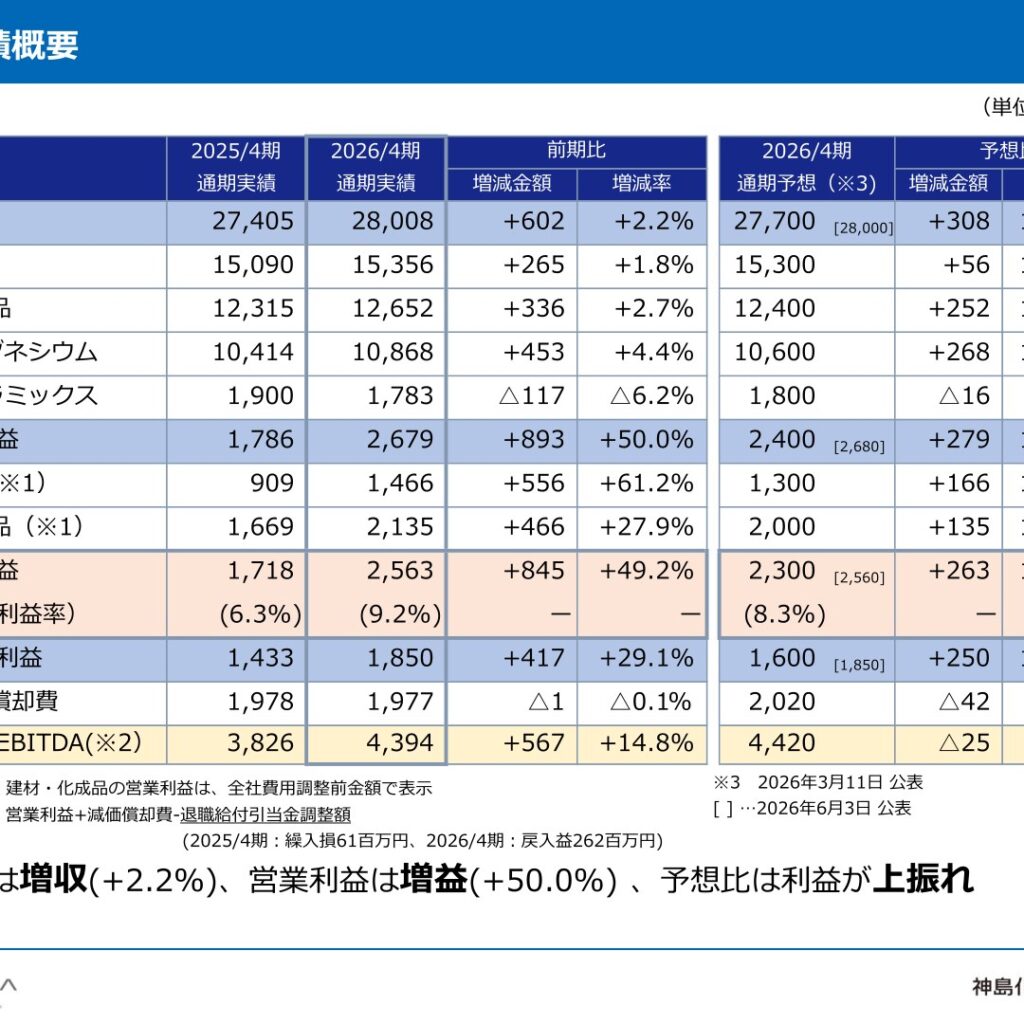 神島化学工業、2026年4月期は増収増益　営業利益50.0%増