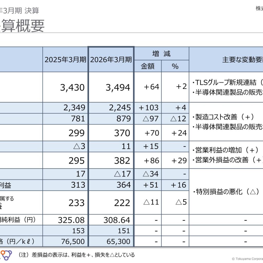 トクヤマ、2026年3月期は増収増益　営業利益370億円で24%増
