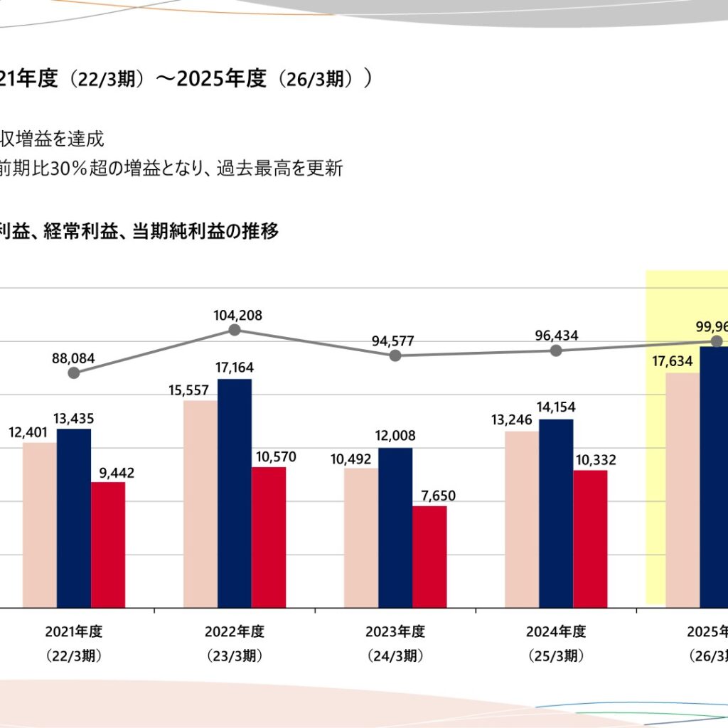 大阪ソーダ、2026年3月期は増収増益　営業利益33.1%増で過去最高