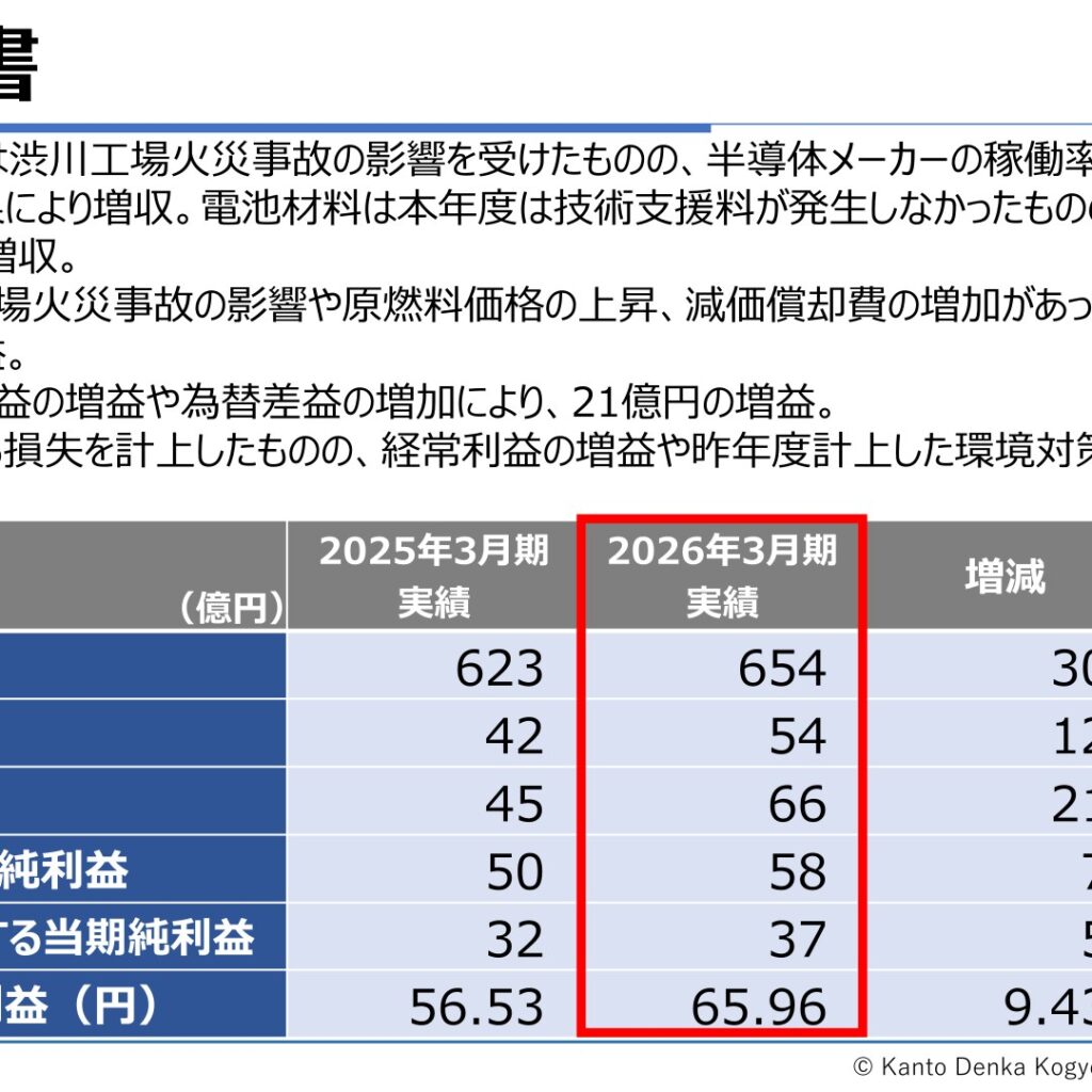 関東電化工業、2026年3月期は増収増益　純利益37億円