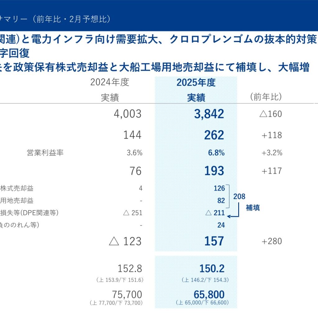 デンカ、2026年3月期は営業利益262億円で大幅増益　純利益157億円で黒字転換　配当100円を維持