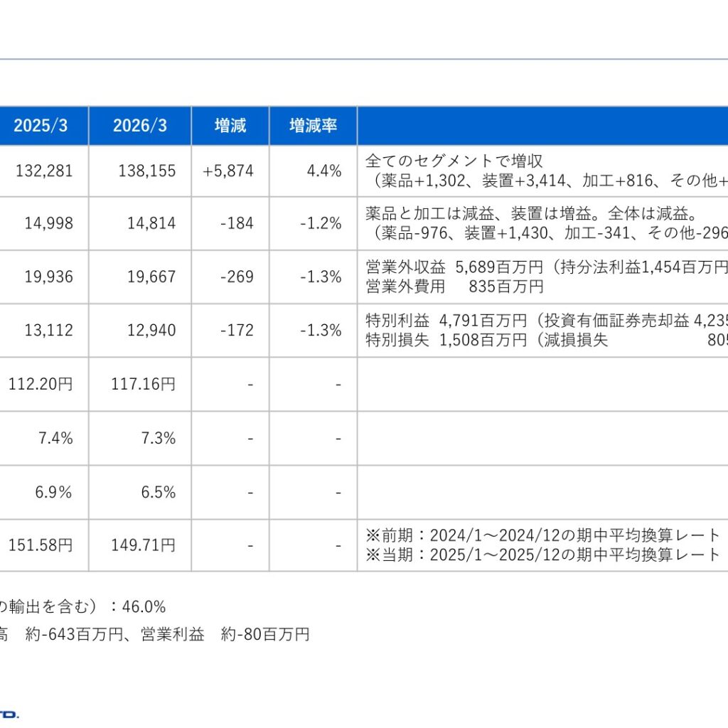 日本パーカライジング、2026年3月期は増収減益　純利益12,940百万円