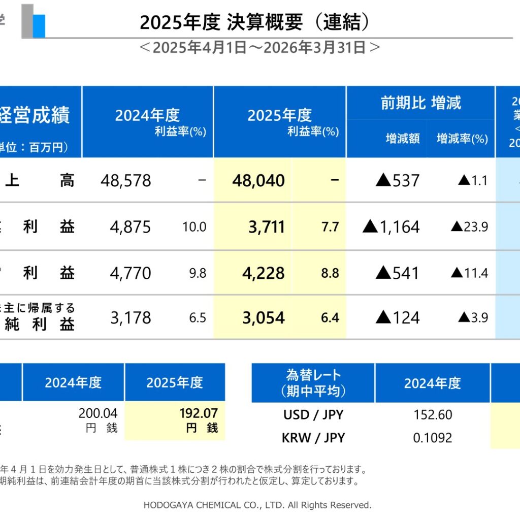 保土谷化学工業、2026年3月期は営業利益23.9％減　配当は10円増配へ