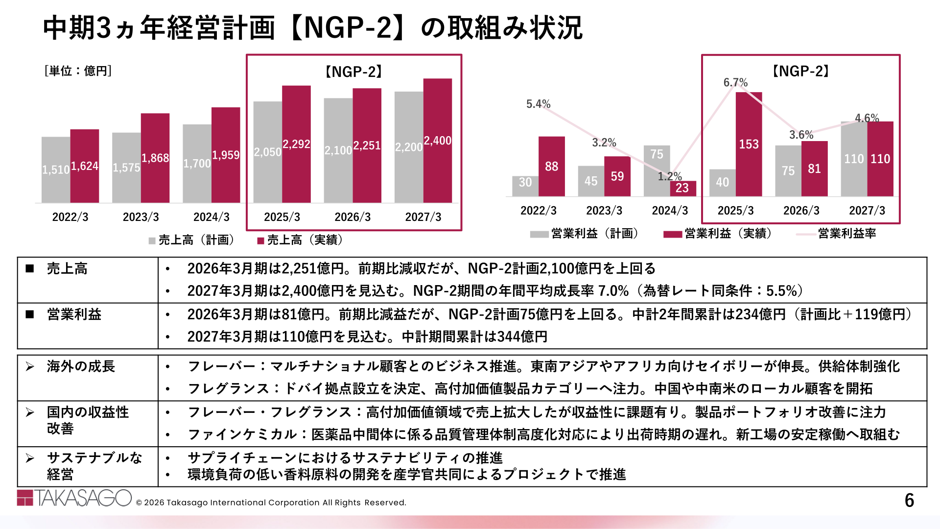 中期3ヵ年経営計画【NGP-2】の取組み状況
