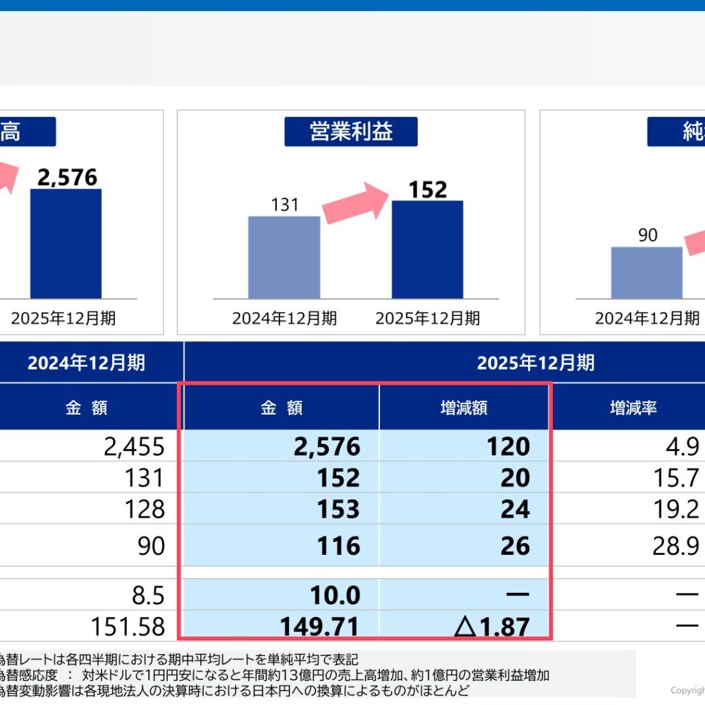 サカタインクス、2025年12月期は営業利益3期連続で過去最高　配当は95円に増配
