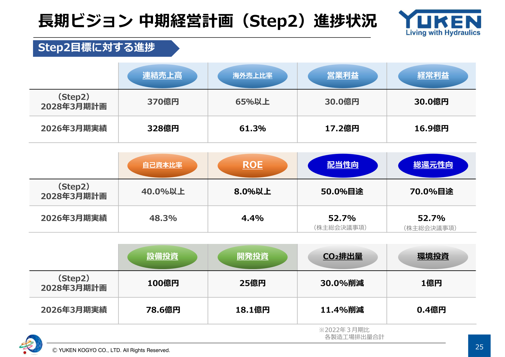 中期経営計画（Step2）進捗状況