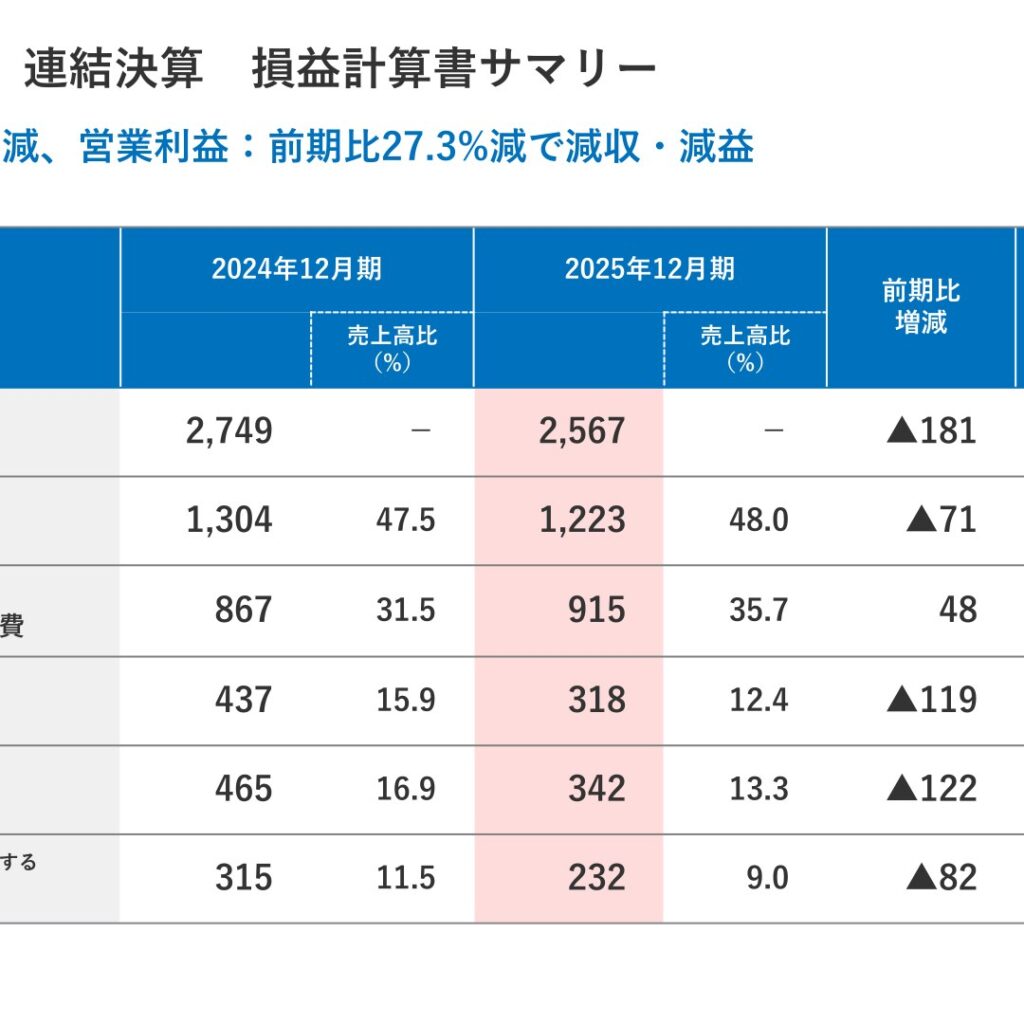グローバルインフォメーション、2025年12月期は売上高6.6%減　営業利益27.3%減の減収減益