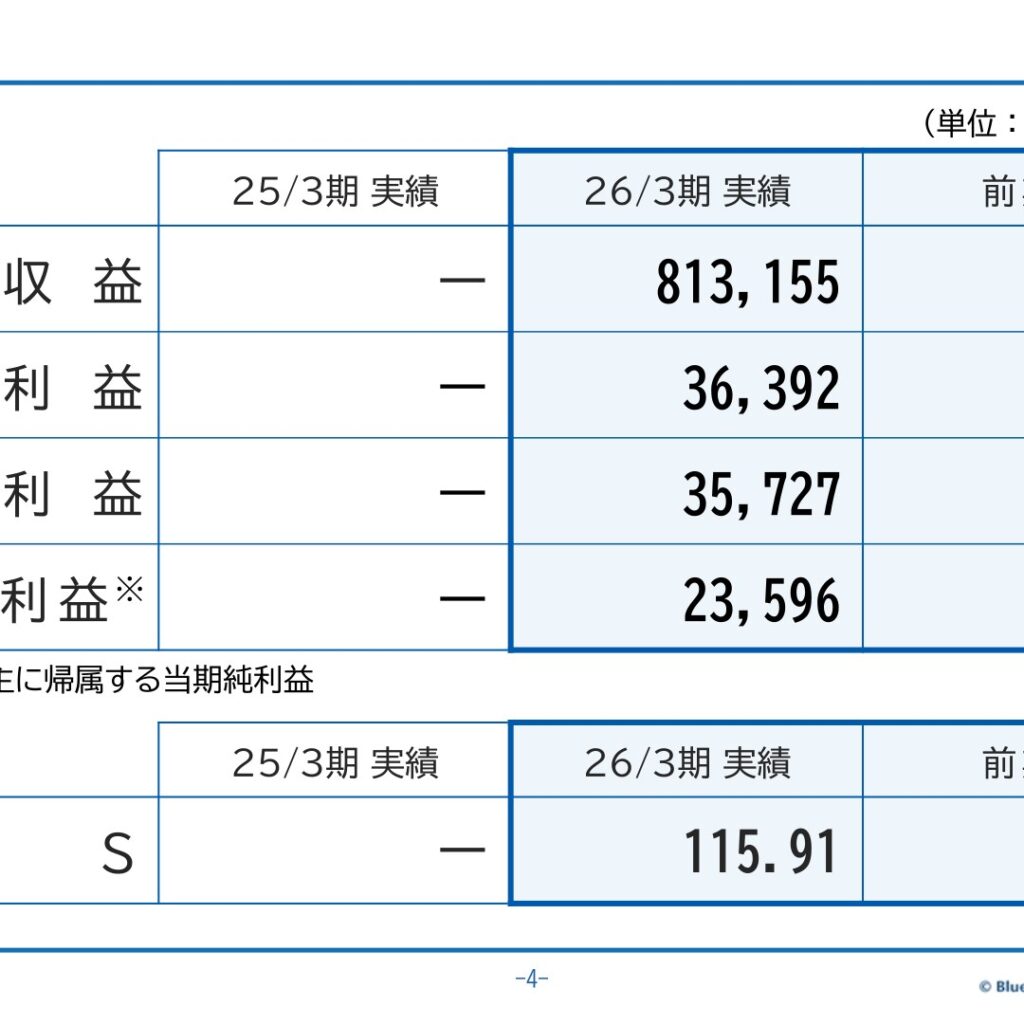 ブルーゾーンホールディングス、2026年3月期は営業収益813,155百万円　当期純利益23,596百万円　配当160円に増配