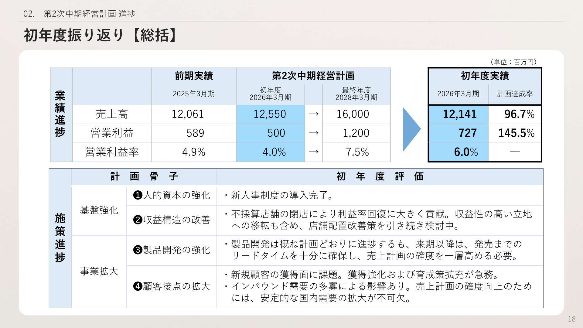 第2次中期経営計画 初年度振り返り【総括】