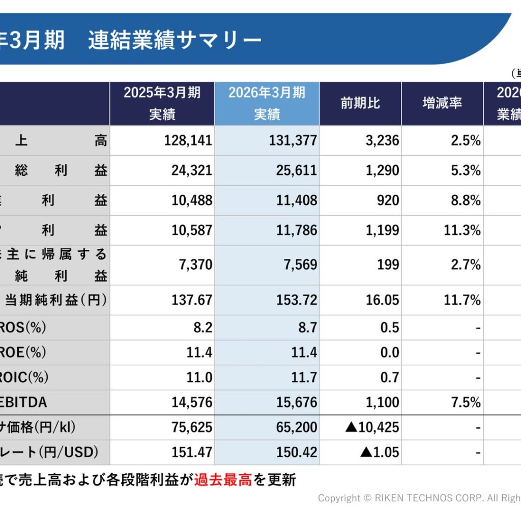 リケンテクノス、2026年3月期は5期連続最高益　前期比13円増配の54円