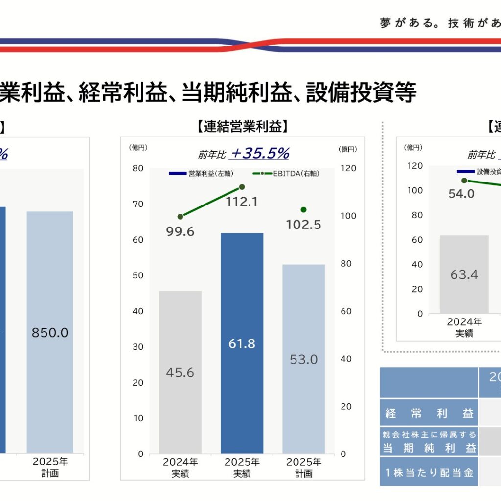 大倉工業、2025年12月期は営業利益35.5％増　新規材料事業が牽引