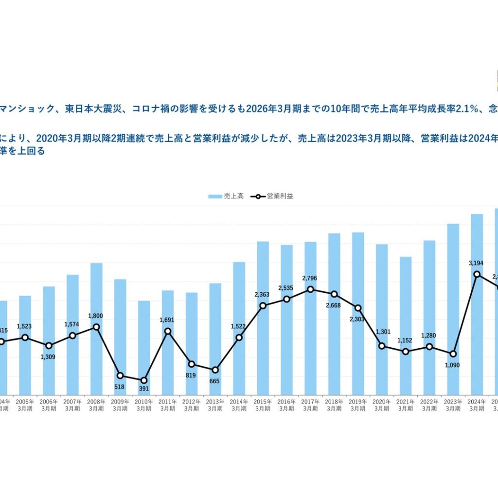タイガースポリマー、2026年3月期は売上高初の500億円超え　営業利益6.4%増　純利益は反動減