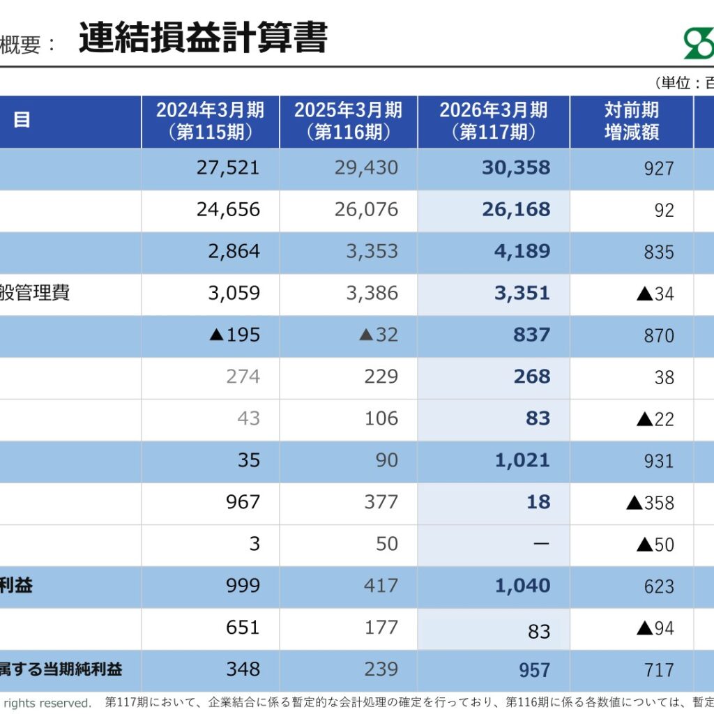 サンエー化研、2026年3月期は売上高30,358百万円　営業利益837百万円で黒字転換