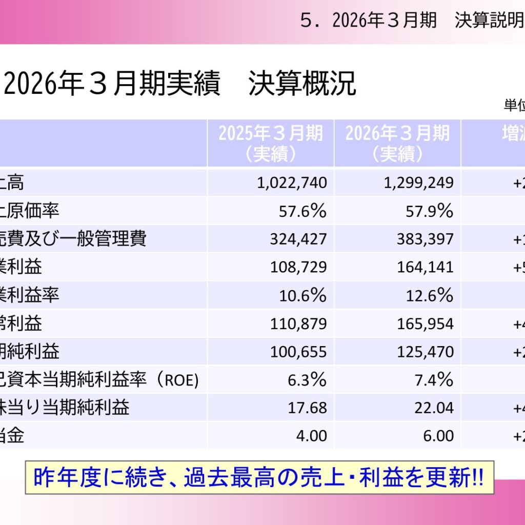 クラスターテクノロジー、2026年3月期は営業利益51.0%増で過去最高益　2027年3月期は先行投資で減益予想