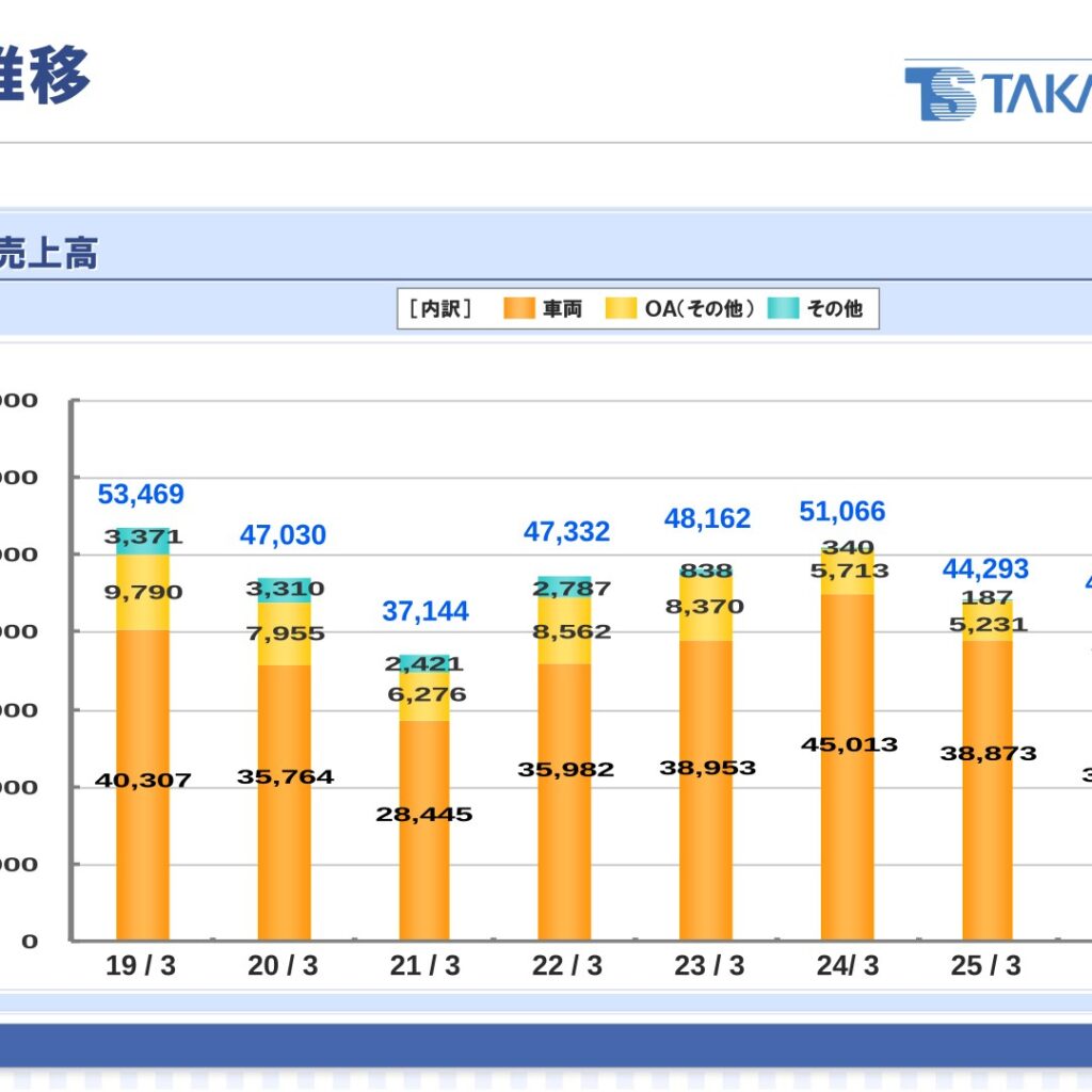 タカギセイコー、2026年3月期は営業利益84.4%増　純利益は黒字転換