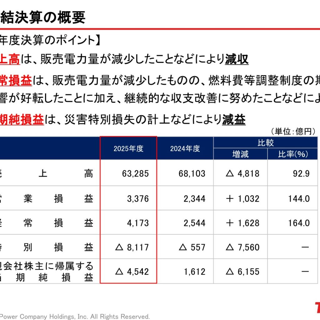 東京電力HD、2026年3月期は経常損益4,173億円に増益も災害特別損失で純損失4,542億円