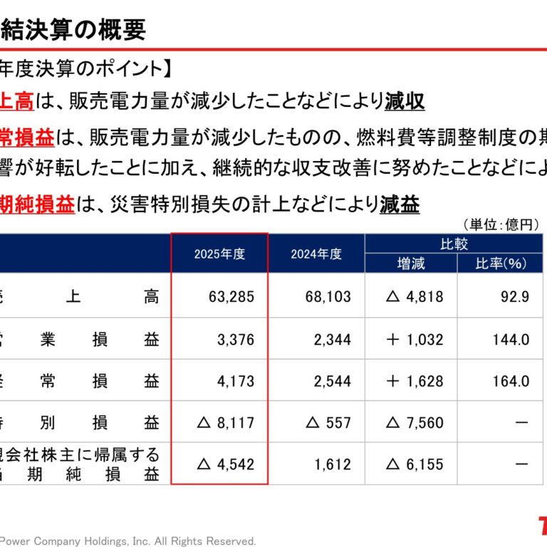 東京電力HD、2026年3月期は経常損益4,173億円に増益も災害特別損失で純損失4,542億円