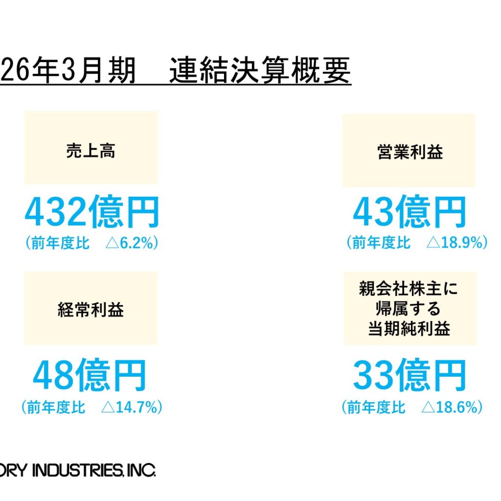 モリ工業、2026年3月期は減収減益　配当36円を維持