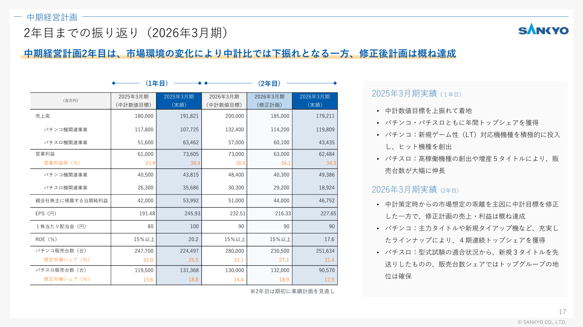 中期経営計画の数値目標と実績の比較（2年目までの振り返り）