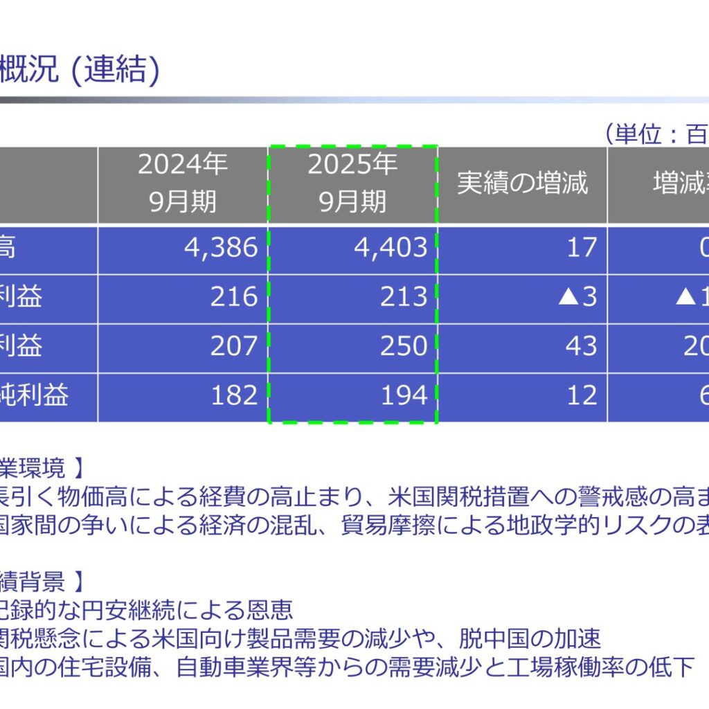ニックス、2025年9月期は経常利益20.9%増の250百万円　売上高は4,403百万円で微増
