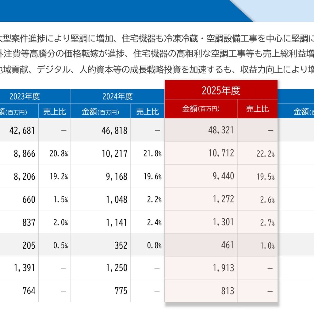 ダイキアクシス、2025年12月期は増収増益　純利益31.1%増の461百万円