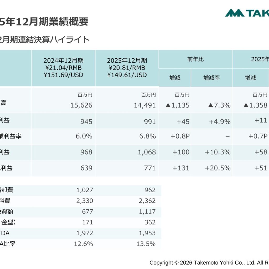 竹本容器、2025年12月期は減収も営業利益4.9%増　資源循環型パッケージング売上比率24.9%に拡大