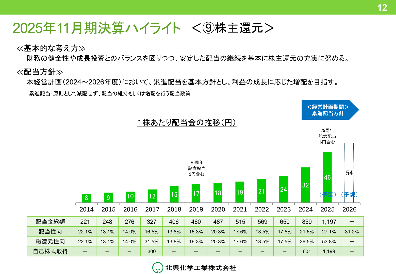 1株当たり配当金の推移