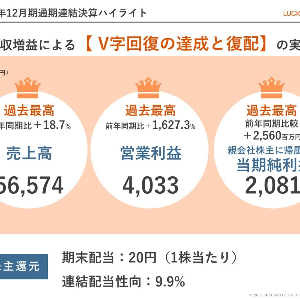 ラックランド、2025年12月期は増収増益で過去最高益　V字回復と復配を実現