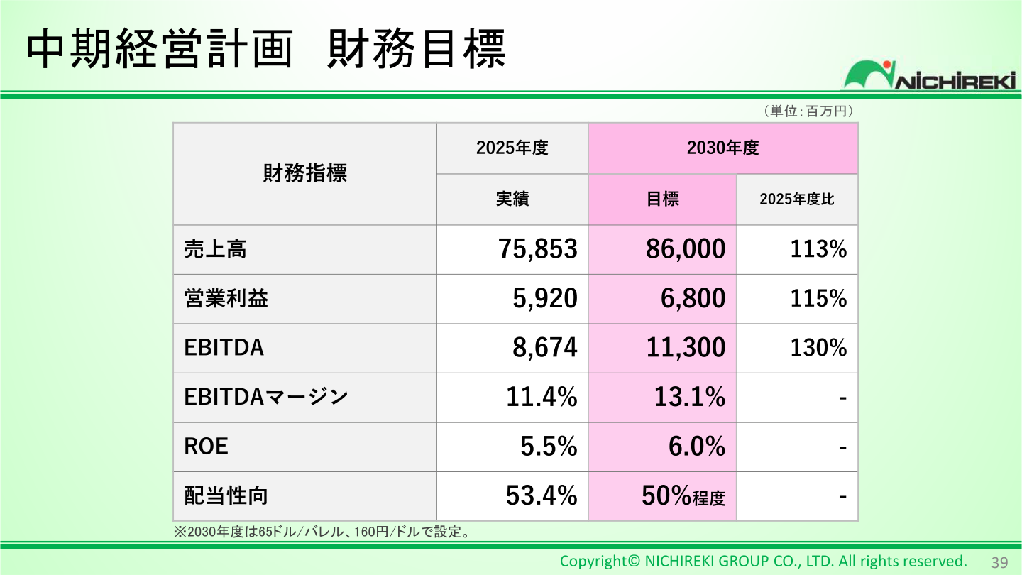 中期経営計画 財務目標