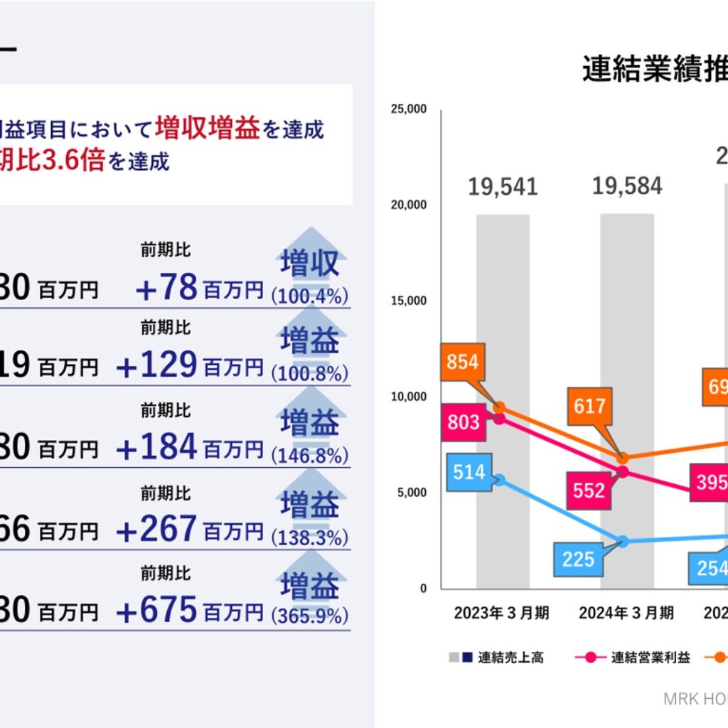 ＭＲＫホールディングス、2026年3月期は増収増益　純利益は前期比3.6倍に拡大
