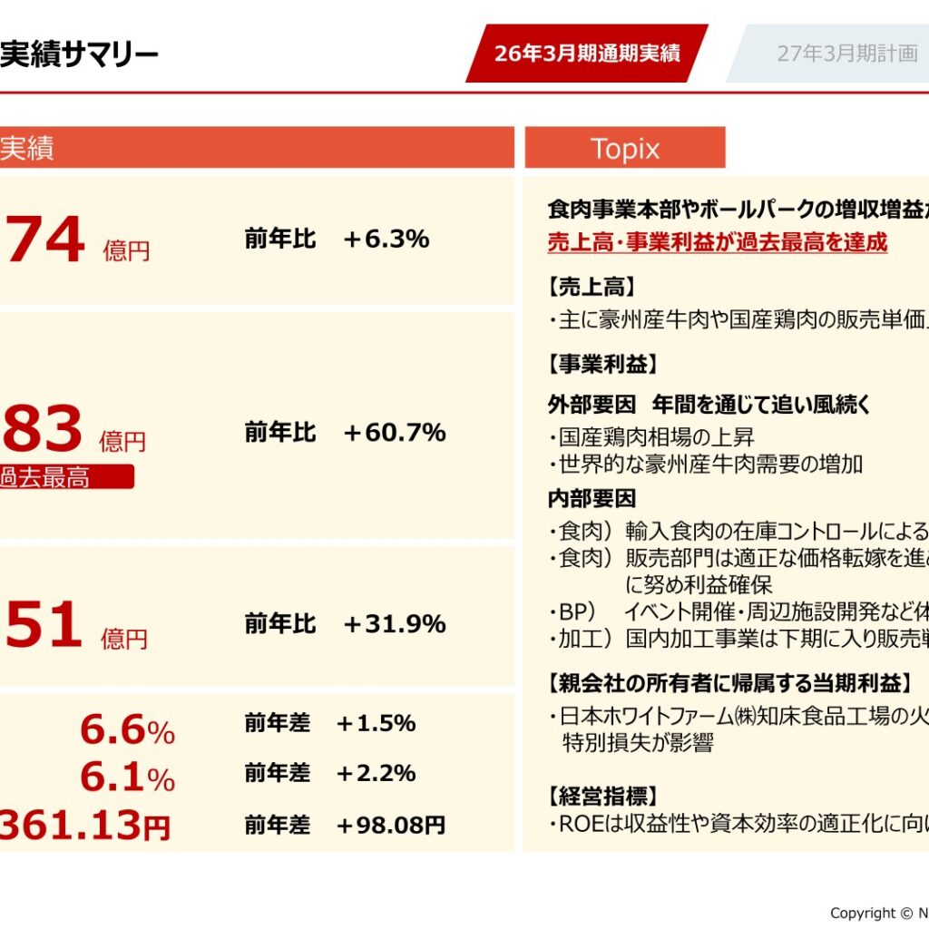 日本ハム、2026年3月期は売上高14,574億円・事業利益683億円で過去最高　2027年3月期は事業利益610億円を計画