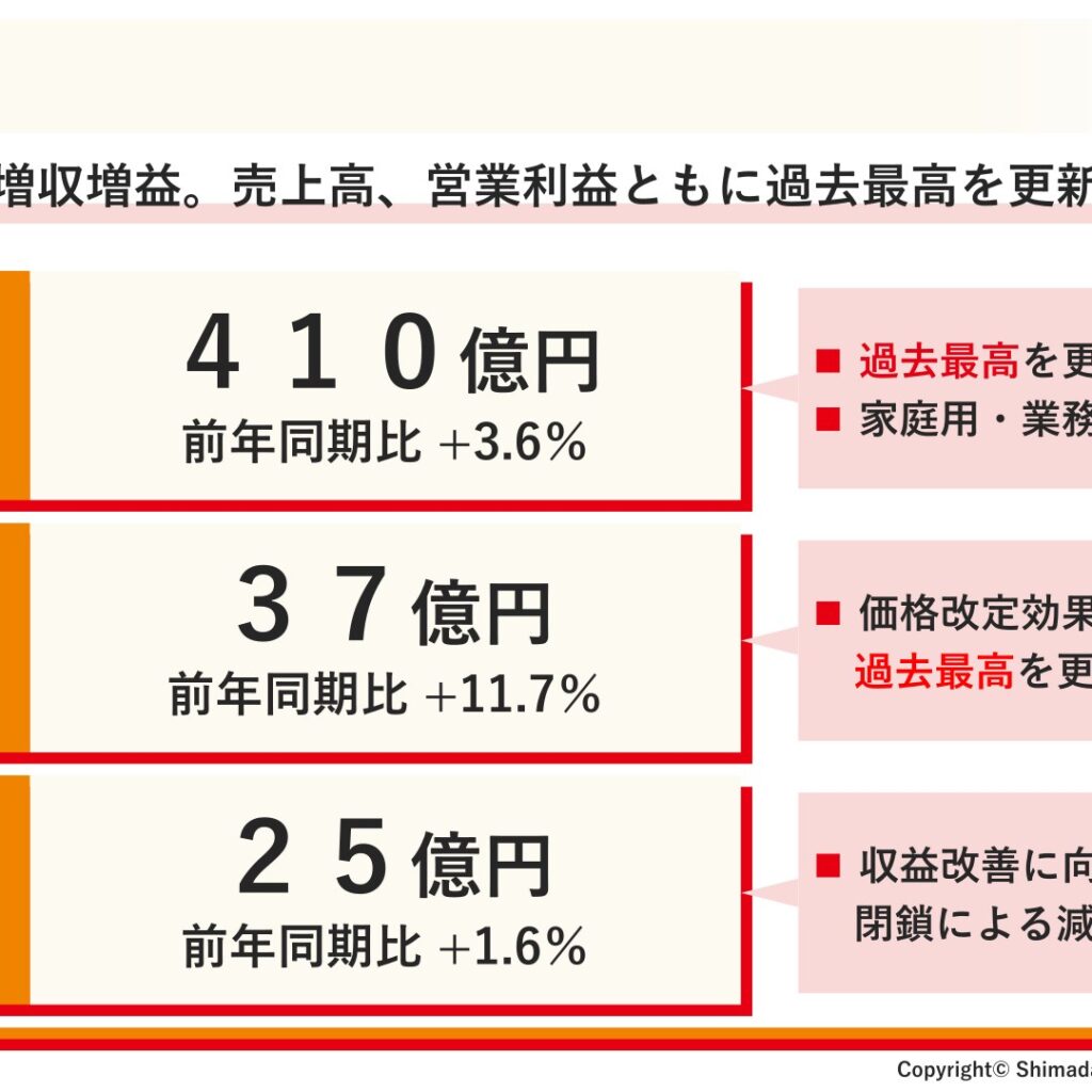 シマダヤ、2026年3月期は増収増益　売上高・営業利益とも過去最高更新