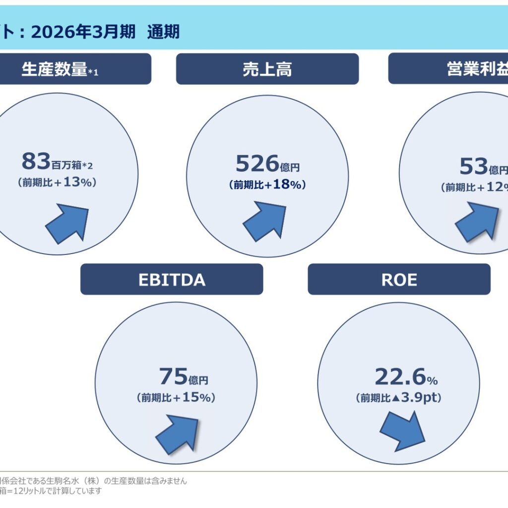 ライフドリンク カンパニー、2026年3月期は増収増益　自動販売機事業に参入