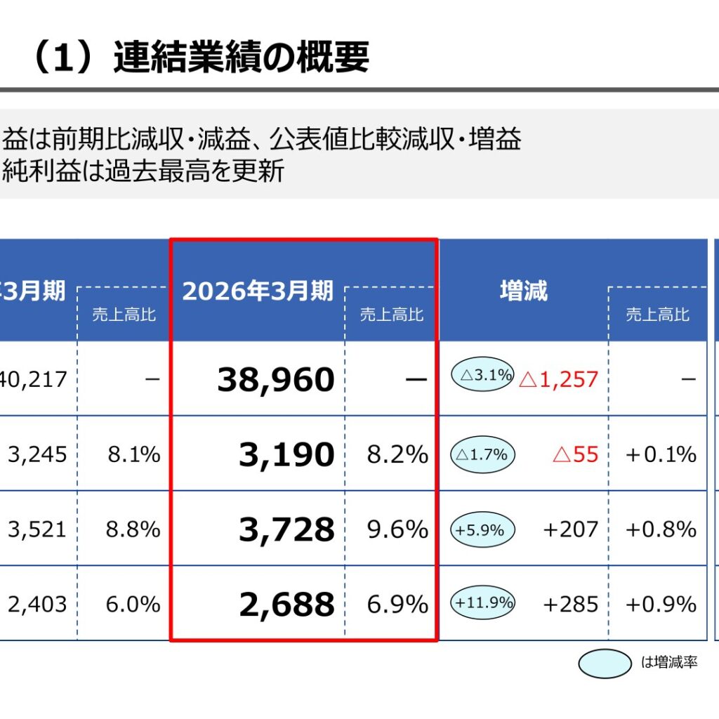トリニティ工業、2026年3月期は経常利益・純利益が過去最高　2027年3月期は減益予想