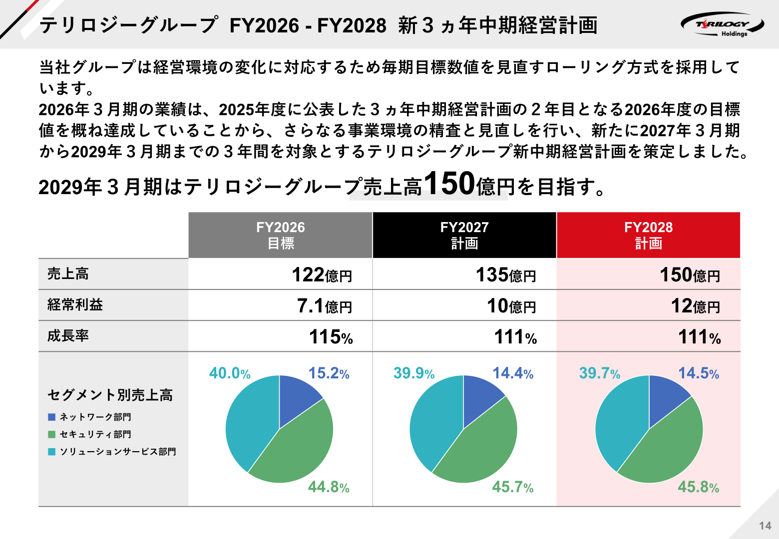 テリロジーグループ新3ヵ年中期経営計画(FY2026-FY2028)の売上高・経常利益・セグメント別構成比を示すスライド