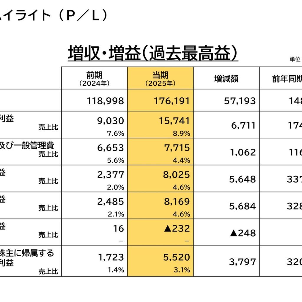 木徳神糧、2025年12月期は増収増益で過去最高益　米穀事業が牽引