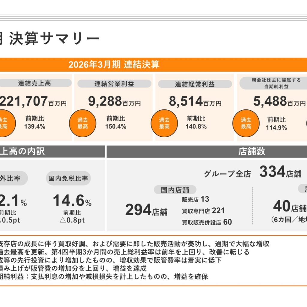 コメ兵ホールディングス、2026年3月期は増収増益　売上高・利益とも過去最高