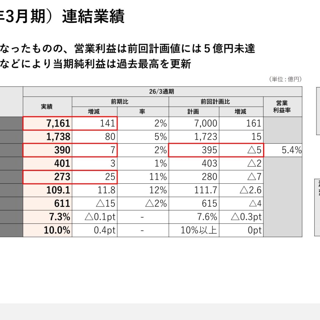 ニチレイ、2026年3月期は増収増益　当期純利益は過去最高を更新