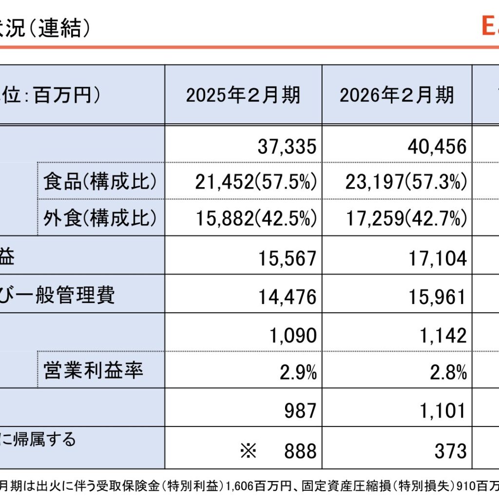 イートアンドホールディングス、2026年2月期は増収増益　売上高・営業利益ともに過去最高