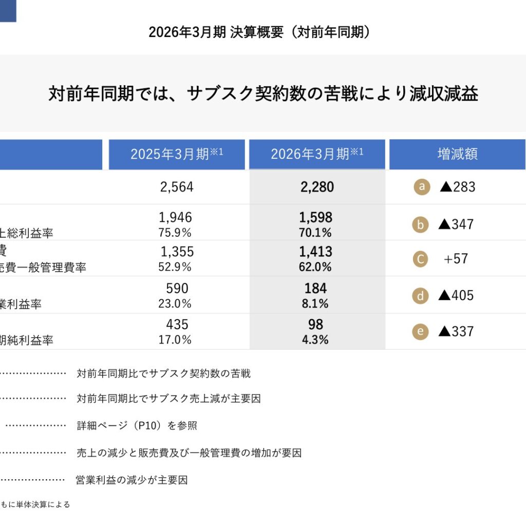 ラクサス・テクノロジーズ、2026年3月期は減収減益　2027年3月期はV字回復へ計画
