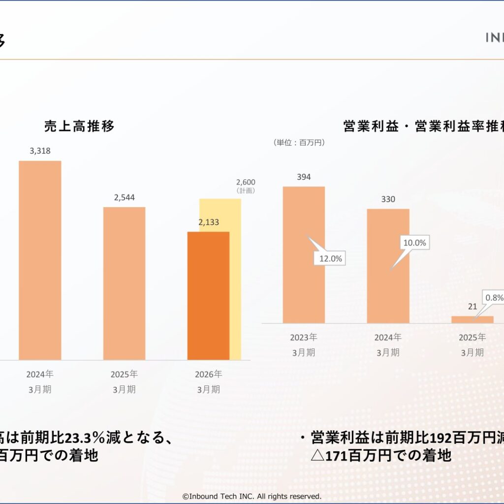 インバウンドテック、2026年3月期は16.2%減収　営業損失171百万円に