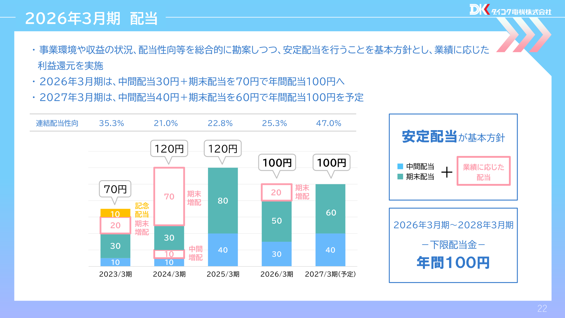 配当の推移と方針