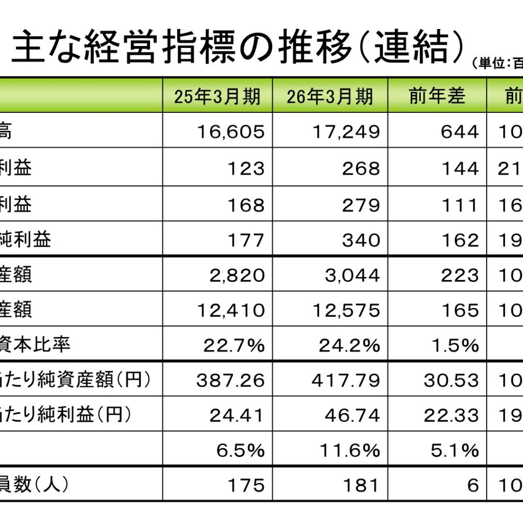 三洋堂ホールディングス、2026年3月期は増収増益　当期純利益は前年比191.4%