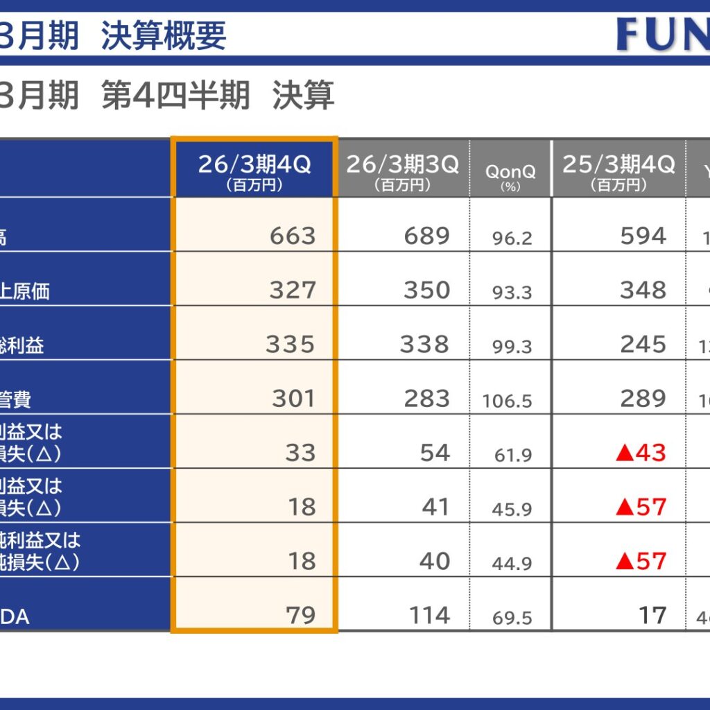 ファンデリー、2026年3月期は増収増益　6年ぶり全四半期営業黒字を達成