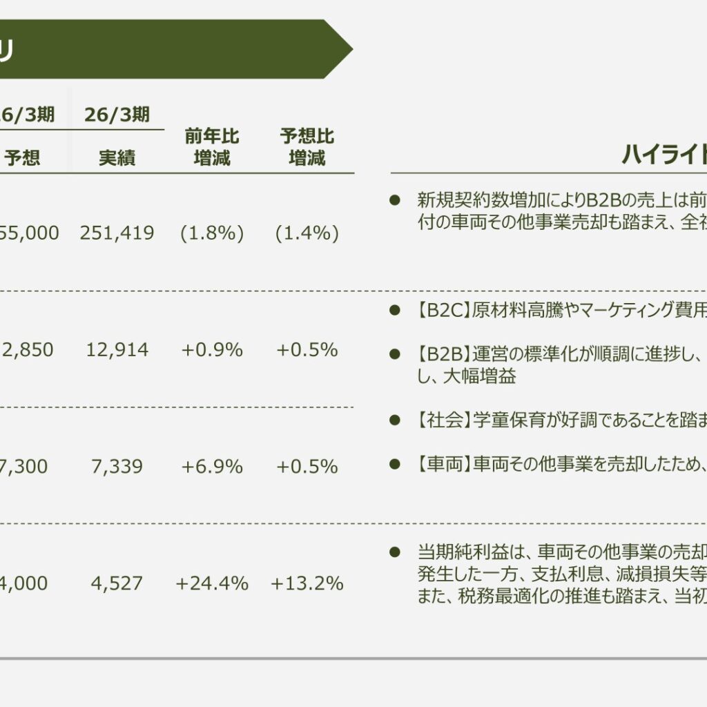 オイシックス・ラ・大地、2026年3月期は各段階増益　純利益24.4%増で上場来初配当