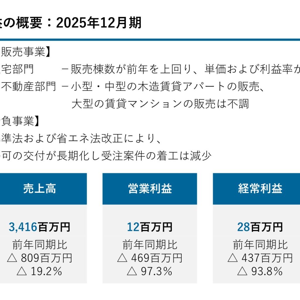 グランディーズ、2025年12月期は減収減益　当期純損失に転落