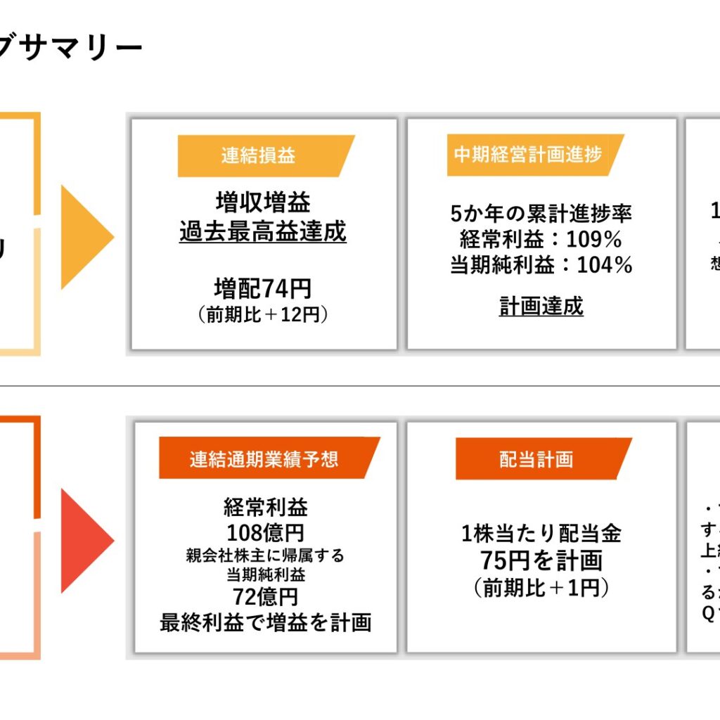 フージャースホールディングス、2026年3月期は増収増益で過去最高益　2027年3月期は最終増益を計画