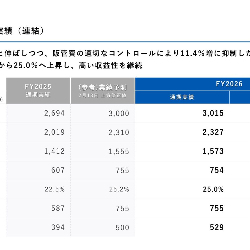 ＩＡＣＥトラベル、2026年3月期は増収増益　営業利益24.2%増