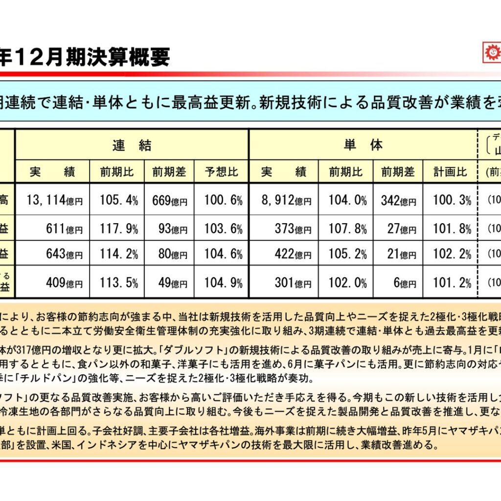 山崎製パン、2025年12月期は3期連続で連結・単体とも最高益を更新　売上高13,114億円・営業利益611億円